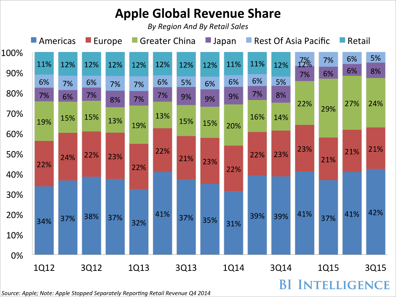 Apple global revenue share - Image: Apple/BI Intelligence
