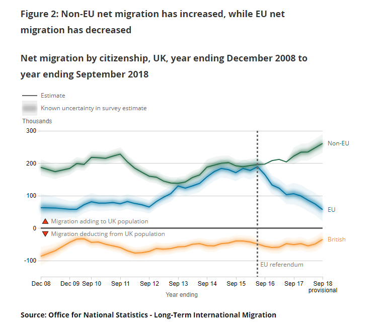 Uk Net Migration Chart