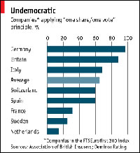 Corporate governance in Europe